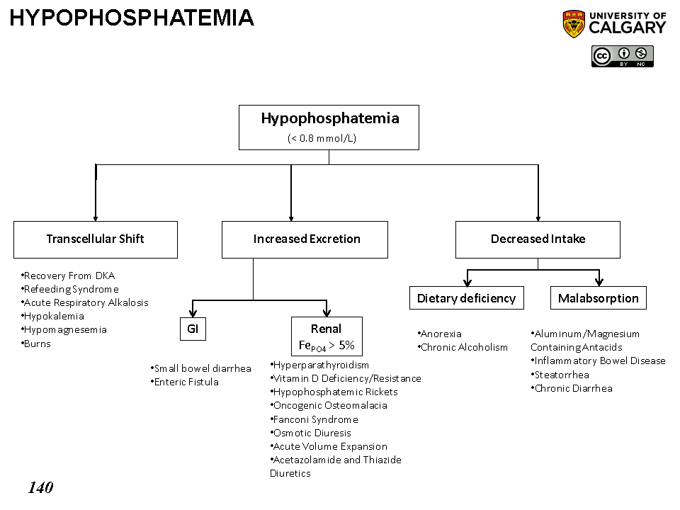 HYPOPHOSPHATEMIA Scheme