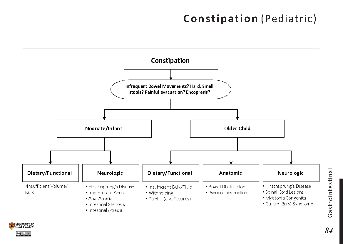 CONSTIPATION (PEDIATRIC) Scheme