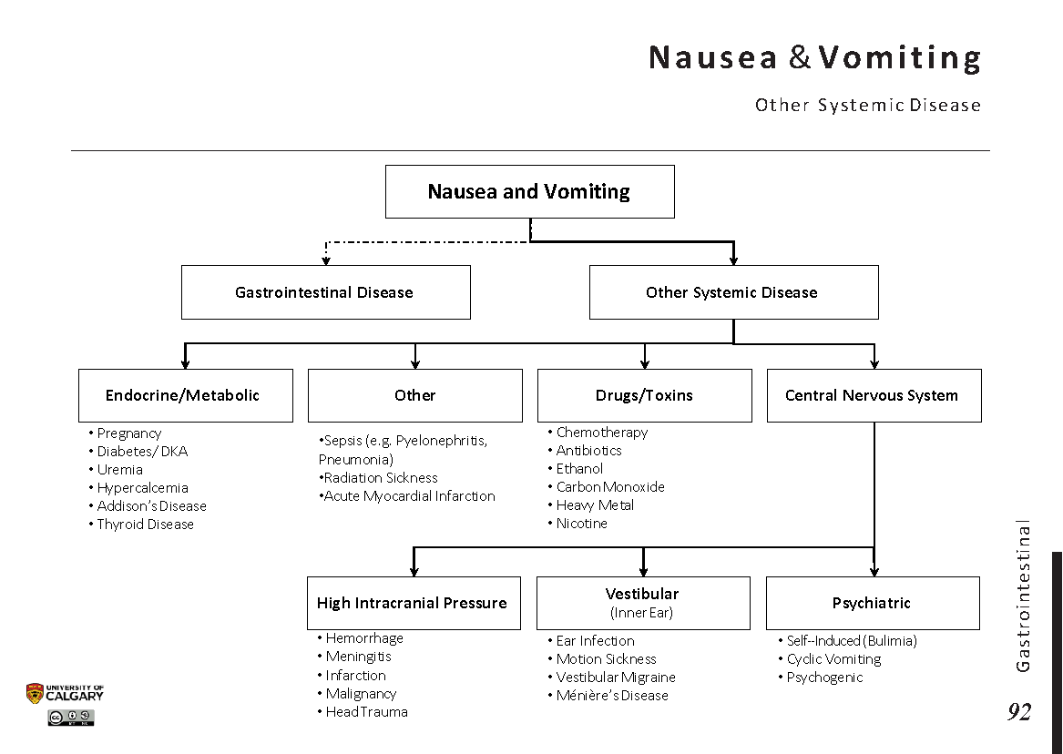 nausea-and-vomiting-other-systemic-disease-blackbook-blackbook