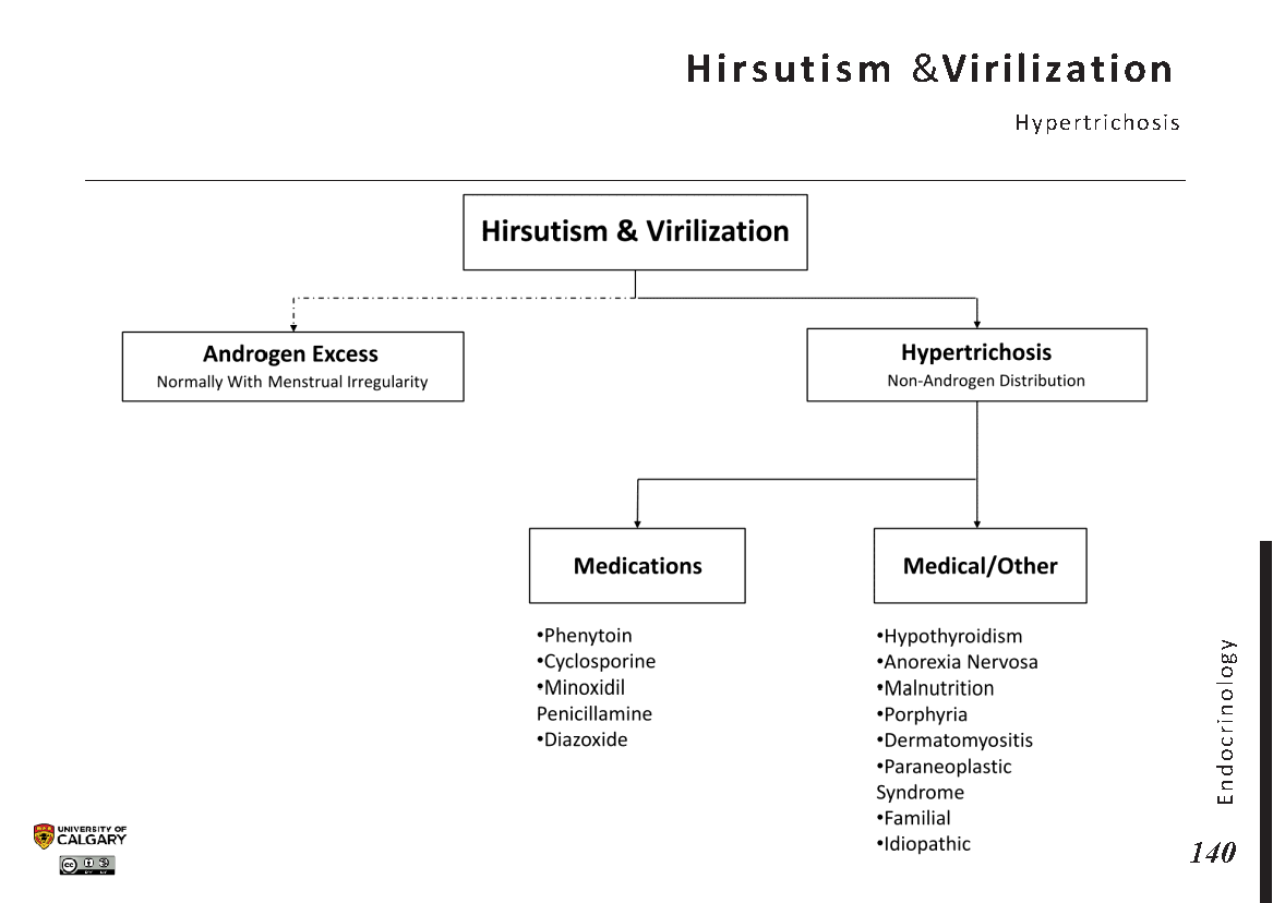HIRSUTISM & VIRILIZATION: Hypertrichosis Scheme