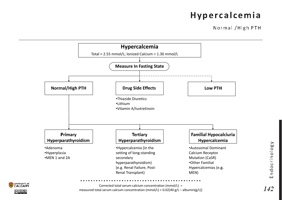 HYPERCALCEMIA: Normal/High PTH Scheme