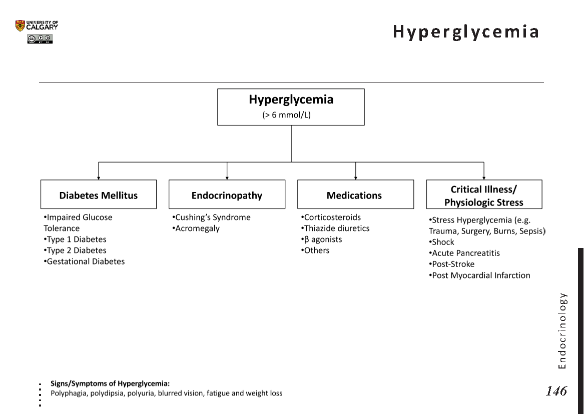 HYPERGLYCEMIA Scheme