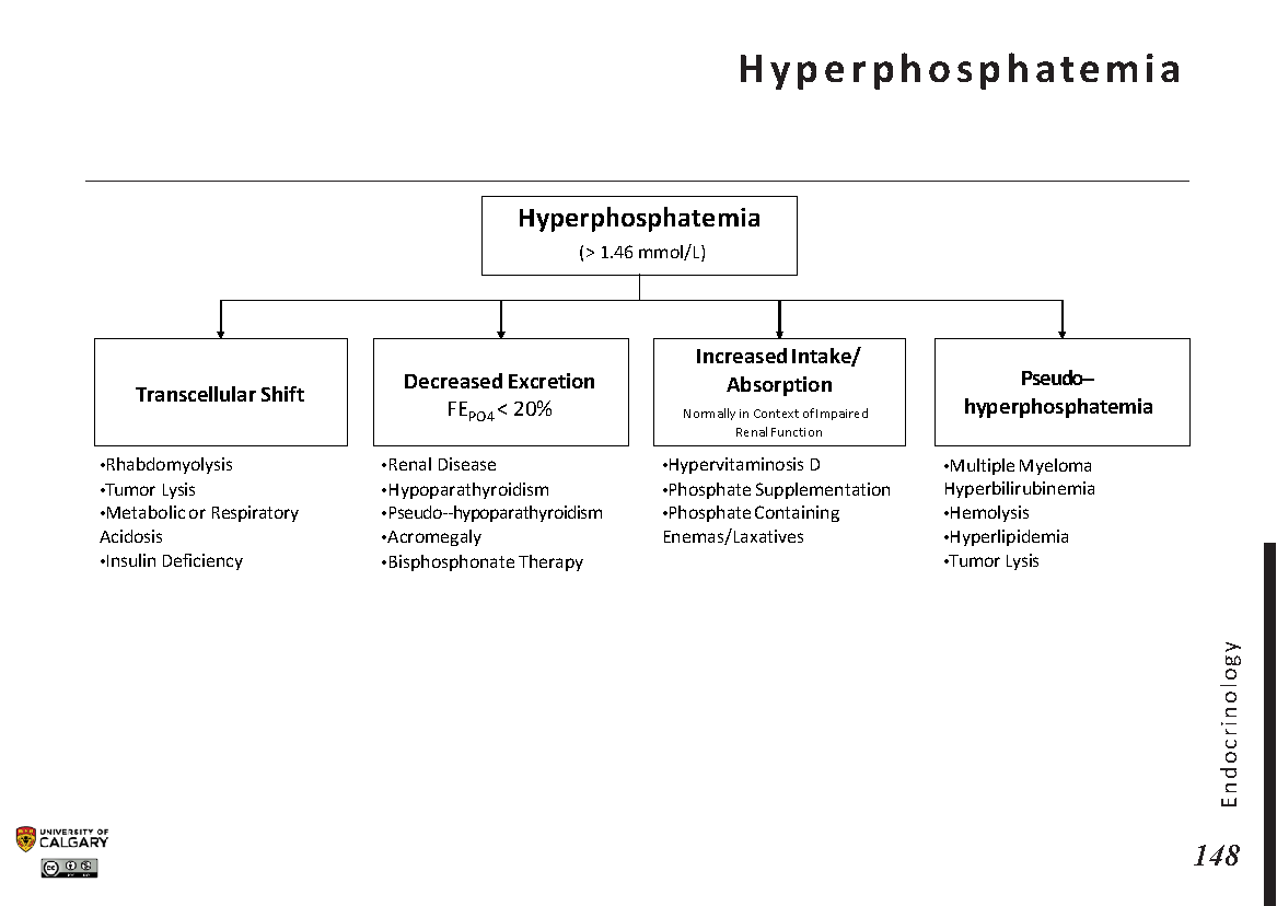 HYPERPHOSPHATEMIA Scheme