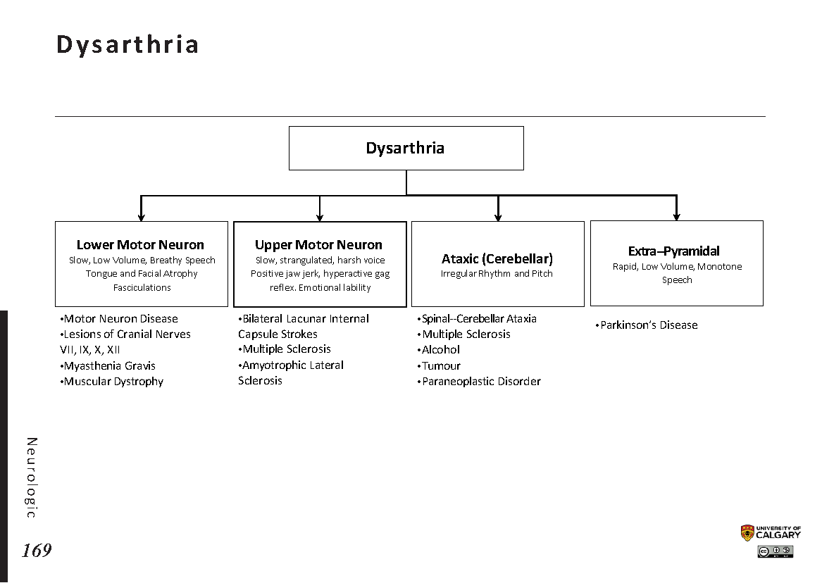DYSARTHRIA Scheme