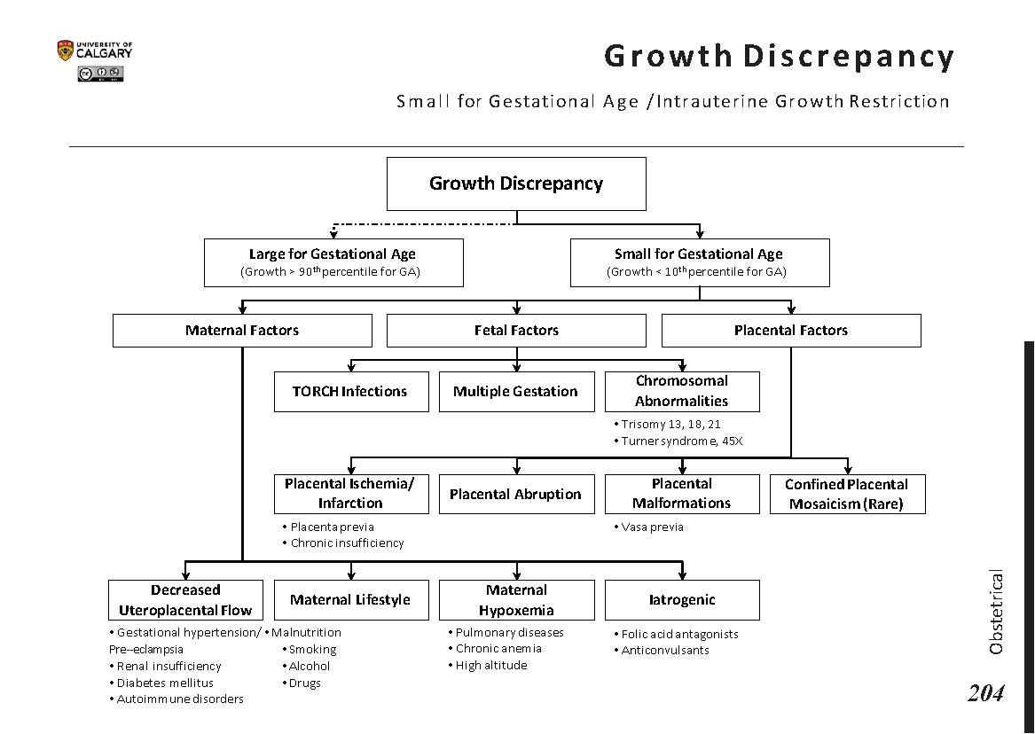 GROWTH DISCREPANCY: Small For Gestational Age/ Intrauterine Growth Restriction Scheme