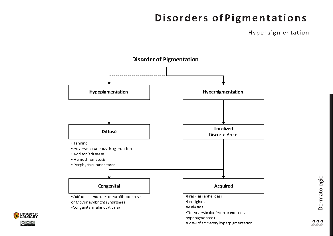 DISORDERS OF PIGMENTATION: Hyperpigmentation Scheme
