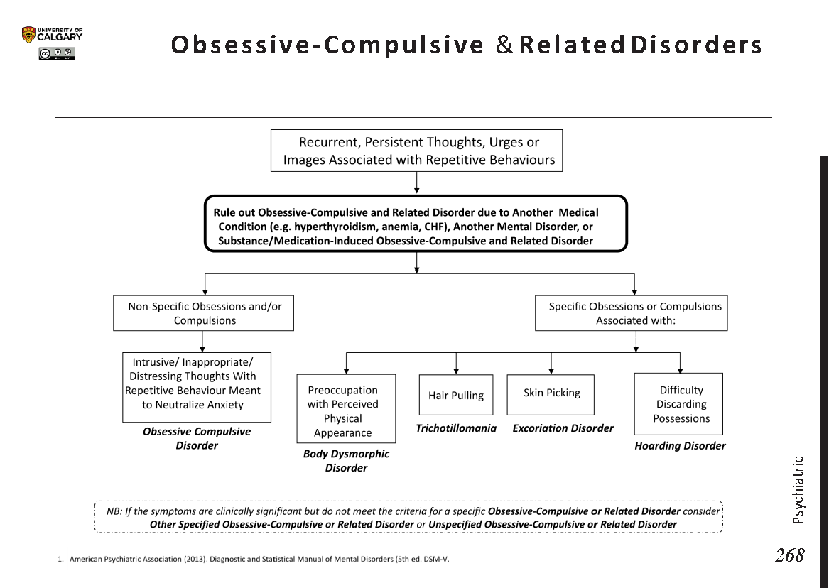 OBSESSIVE-COMPULSIVE & RELATED DISORDERS Scheme