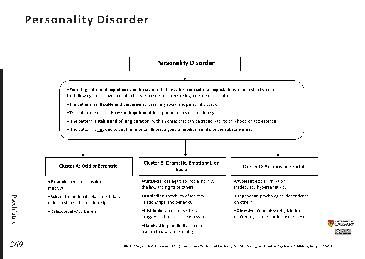 PERSONALITY DISORDER Scheme