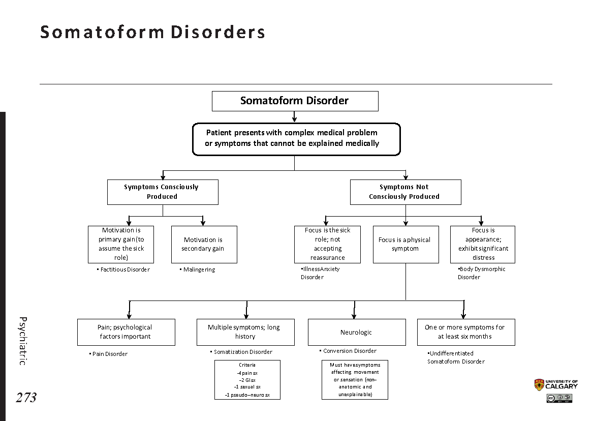 SOMATOFORM DISORDERS Scheme