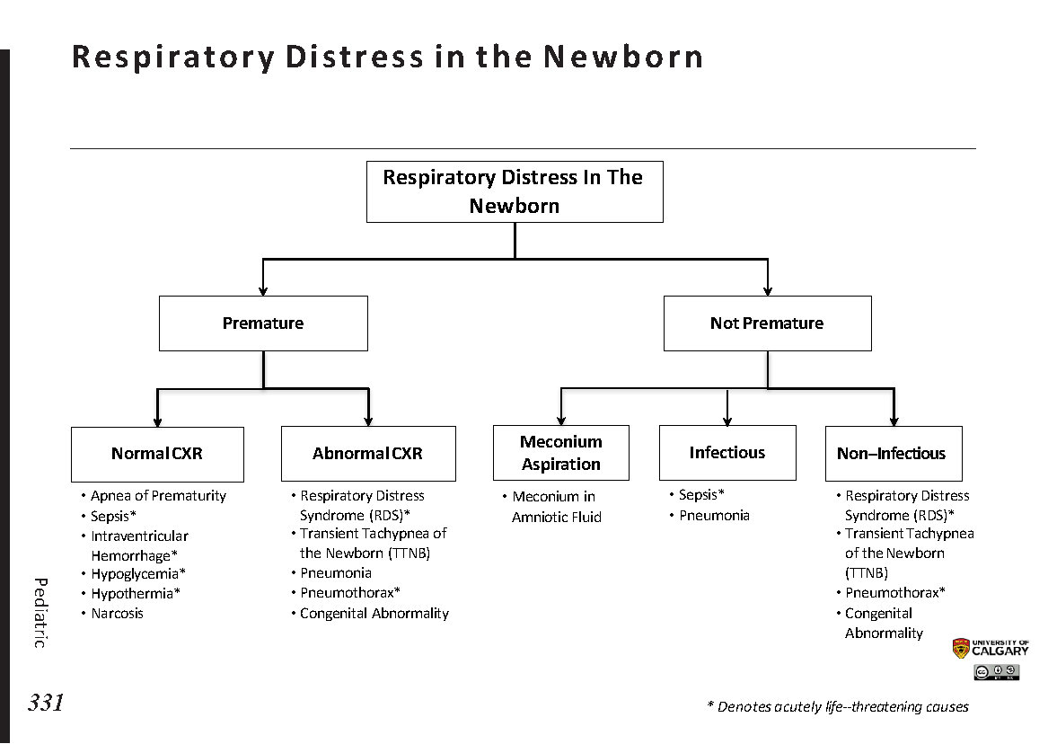 RESPIRATORY DISTRESS IN THE NEWBORN - Blackbook : Blackbook