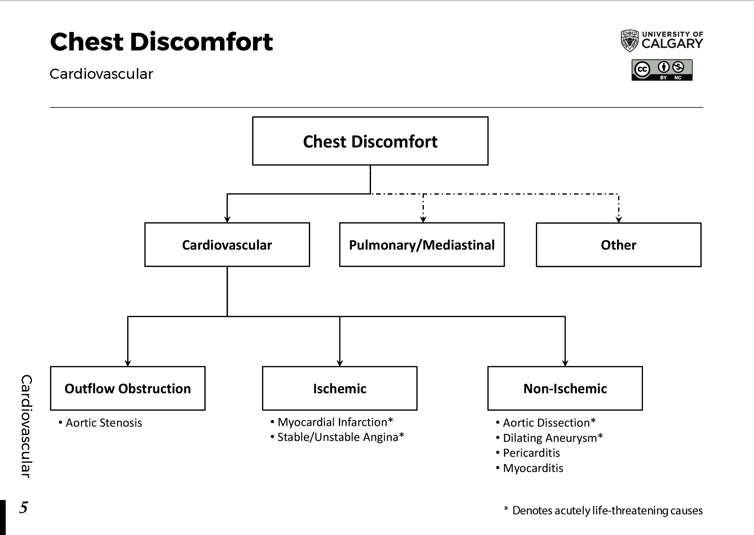 CHEST DISCOMFORT Cardiovascular Blackbook Blackbook