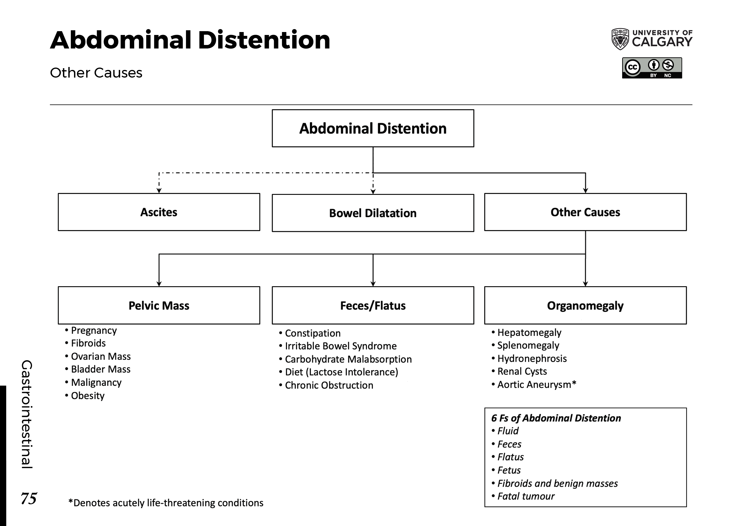 ABDOMINAL DISTENTION: Other Causes Scheme