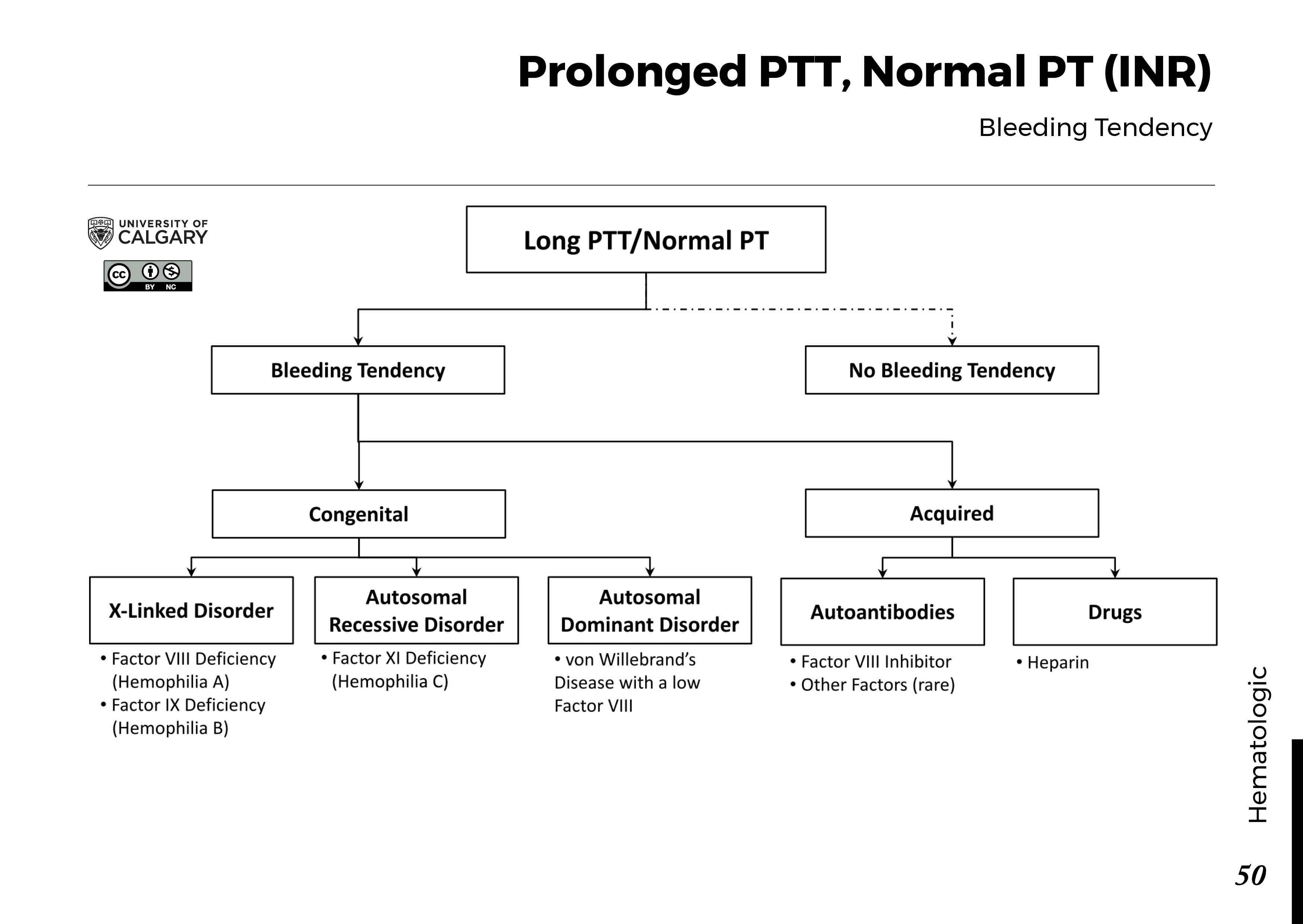 PROLONGED PTT, NORMAL PT (INR): Bleeding Tendency Scheme