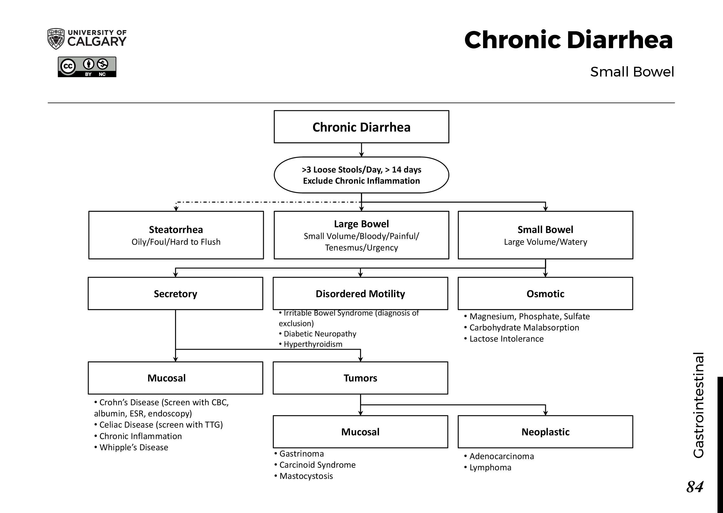 CHRONIC DIARRHEA: Small Bowel Scheme