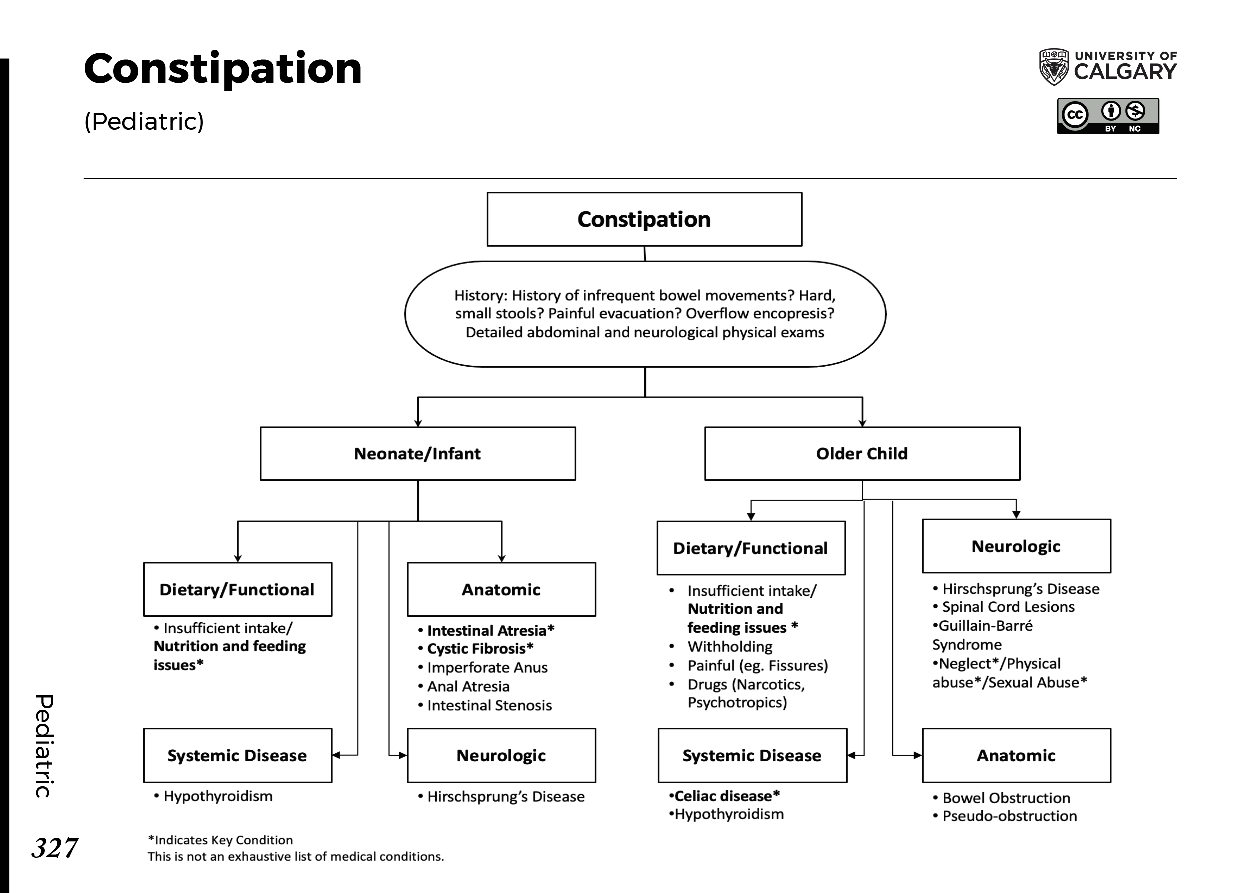 CONSTIPATION: (Pediatric) Scheme