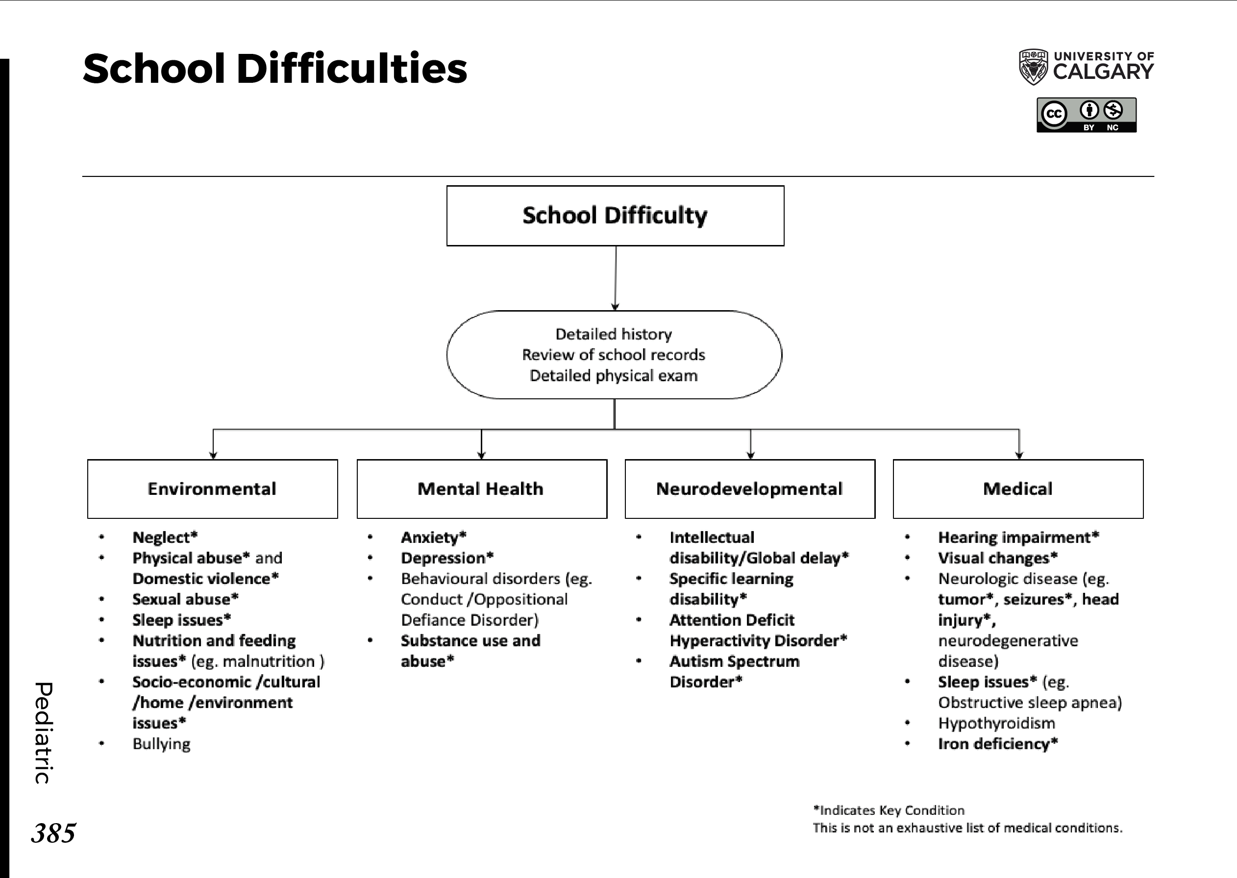 SCHOOL DIFFICULTIES Scheme