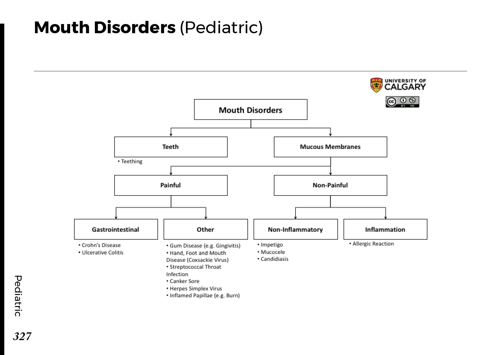 MOUTH DISORDERS: PEDIATRIC Scheme