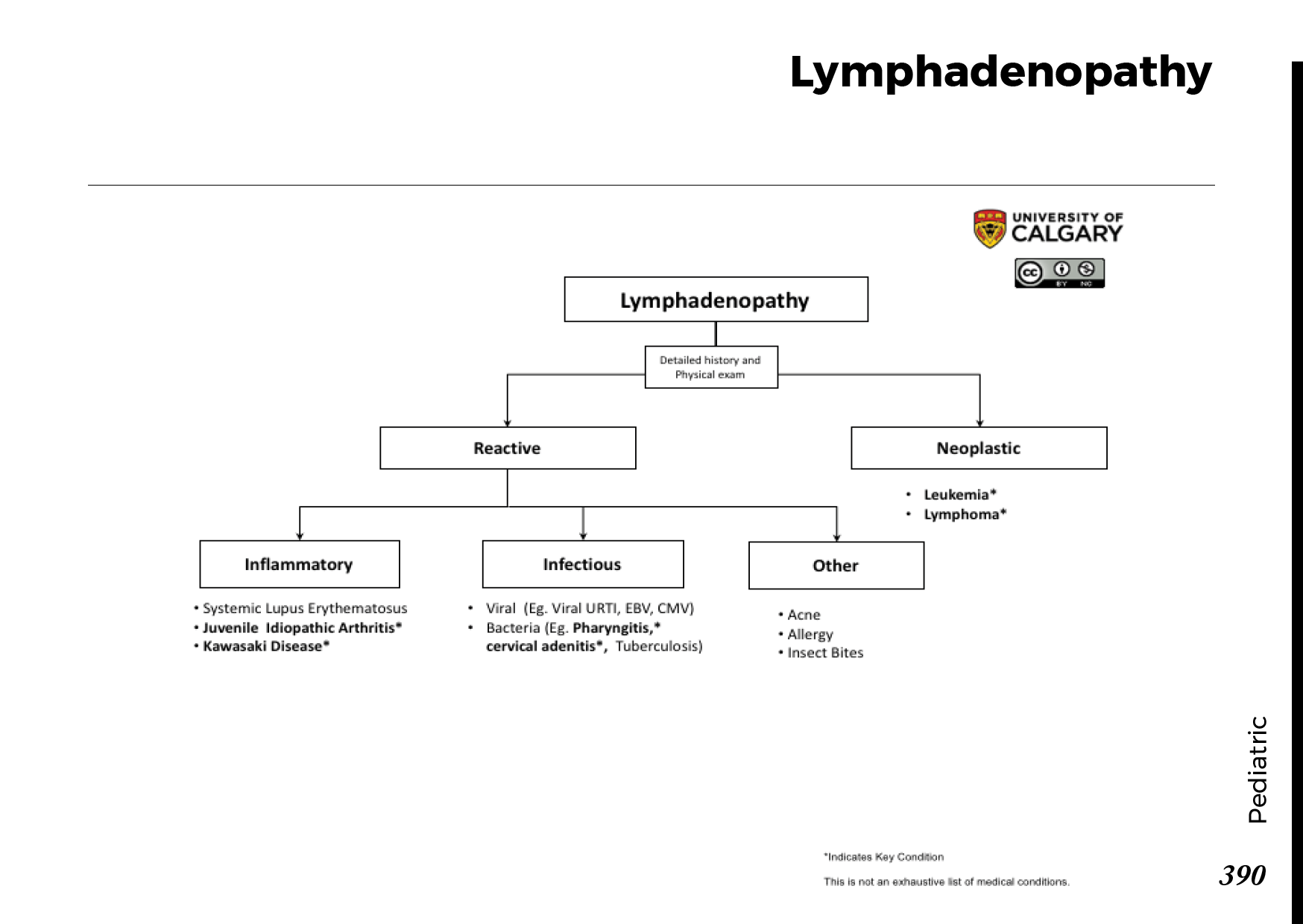 LYMPHADENOPATHY Scheme
